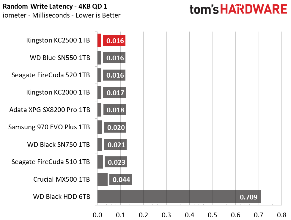 Kingston KC2500