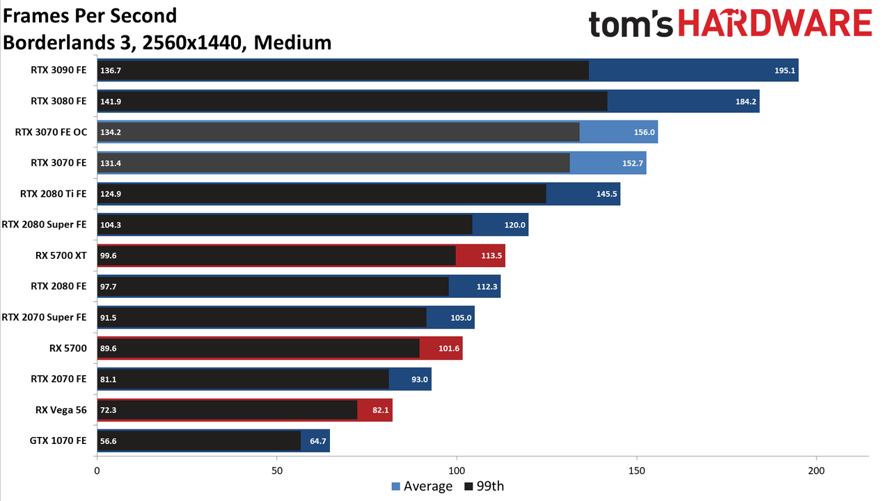 Nvidia GeForce RTX 3070 FE