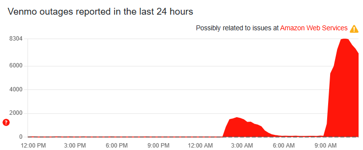 Outage reports for Venmo on October 20, 2025 around 12:43 p.m. ET.