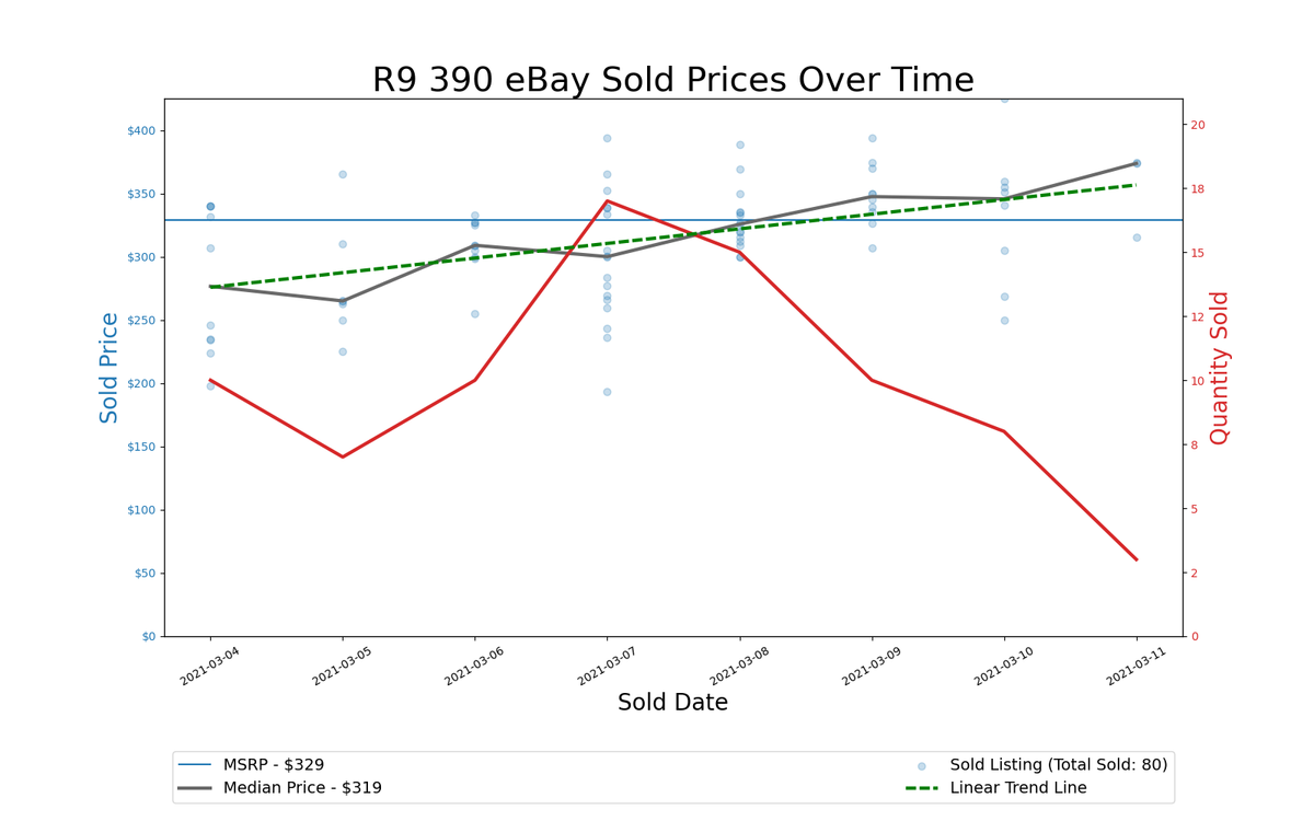 GPU Pricing Index, March 4&ndash;11, 2021