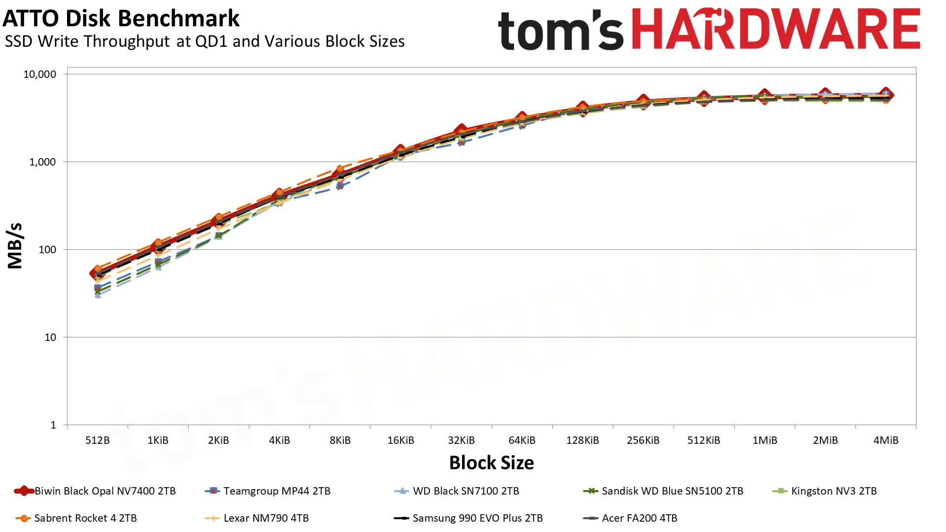 Biwin Black Opal NV7400 2TB SSD