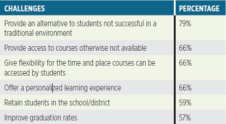 Challenges Resolved with Blended Learning Programs