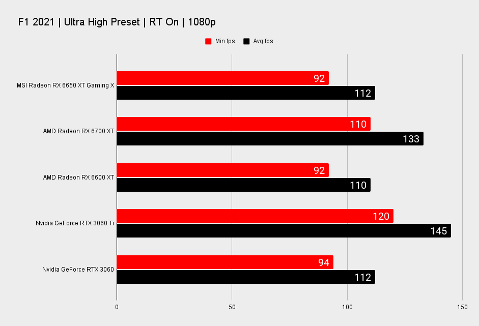 MSI Radeon RX 6650 XT Gaming X benchmarks