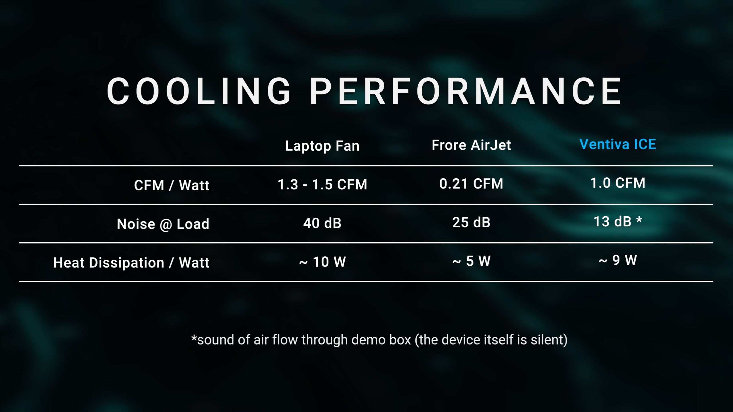 Dave2D showcasing cooling performance-per-watt based on Ventiva testing results.