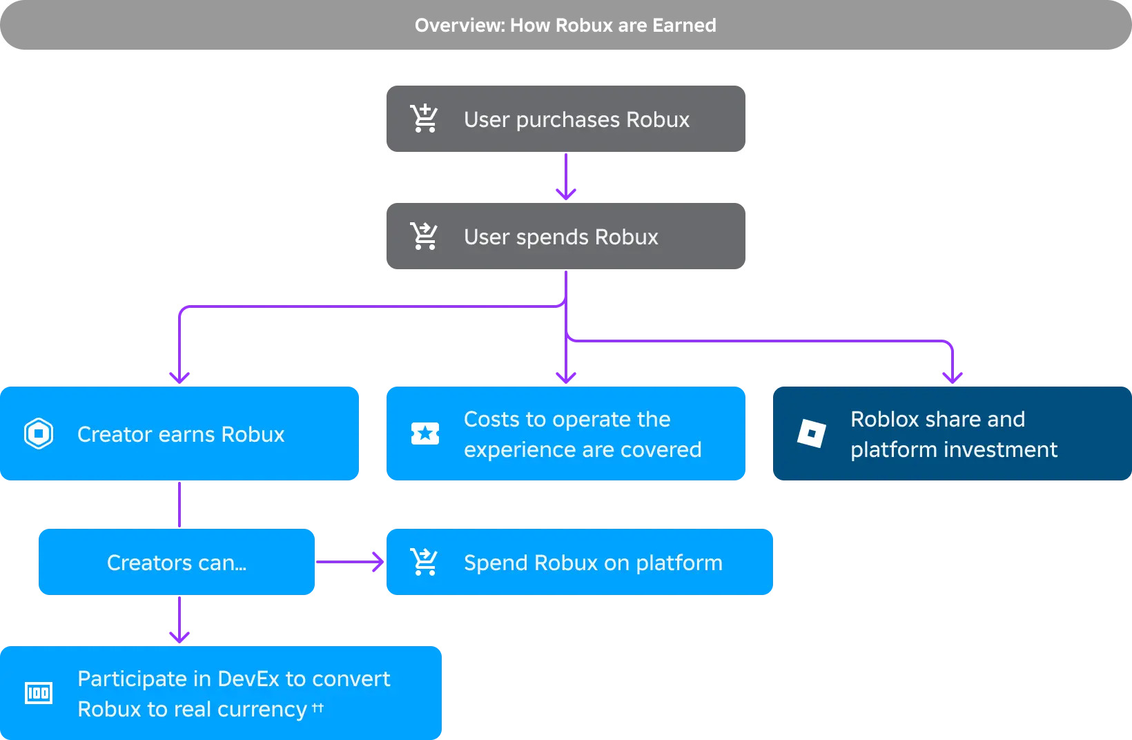 Flowchart titled "Overview: How Robux are Earned" showing how the process for creators works in earning money via the games created on the platform.