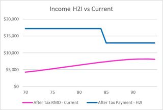 Comparison of income plans.