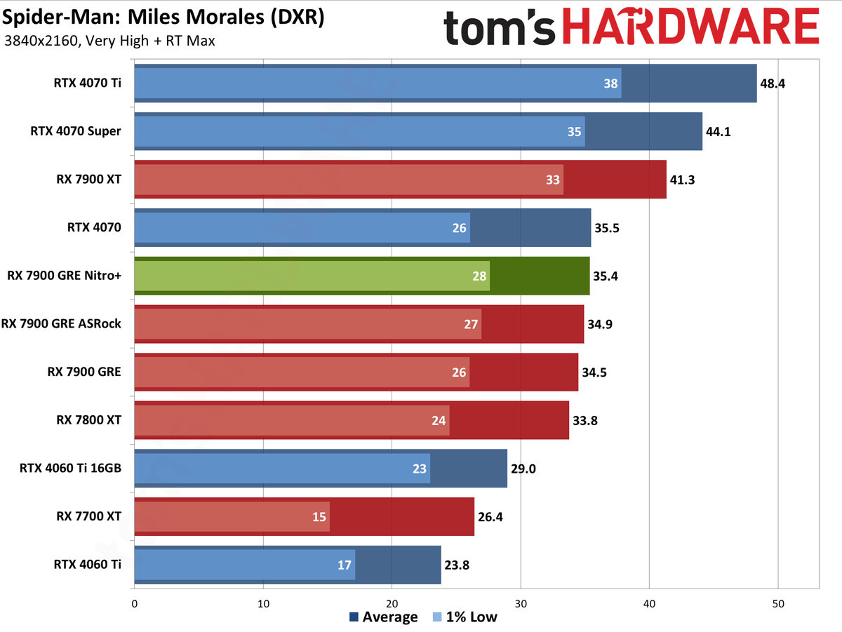 Sapphire RX 7900 GRE Nitro+ gaming performance charts