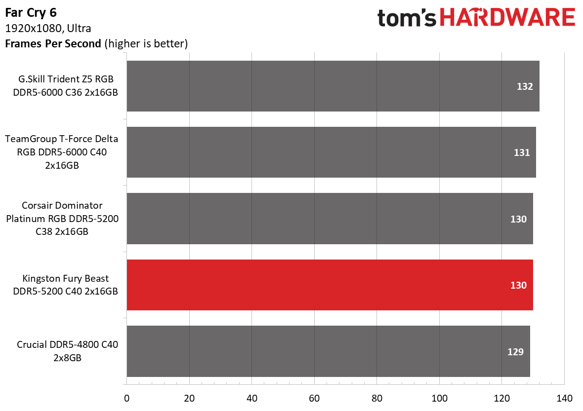 DDR5 Review