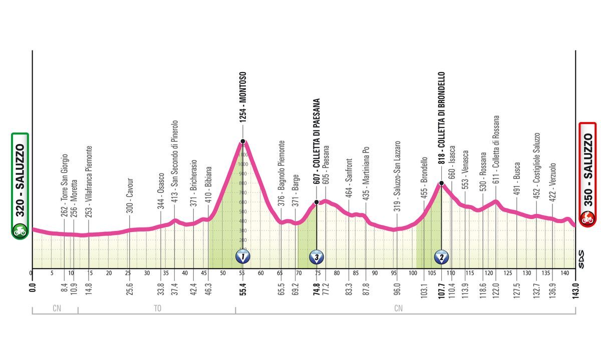 Profile of stage 9 of the 2026 Giro d'Italia Women