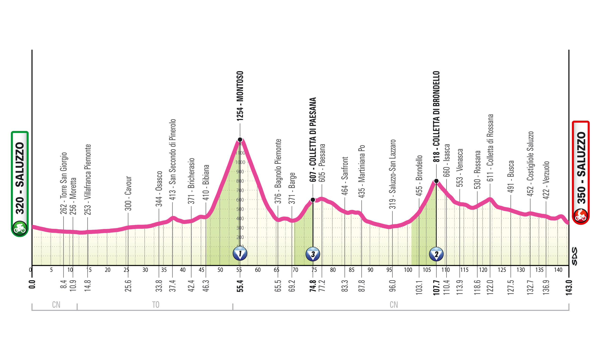 Profile of stage 9 of the 2026 Giro d&#039;Italia Women