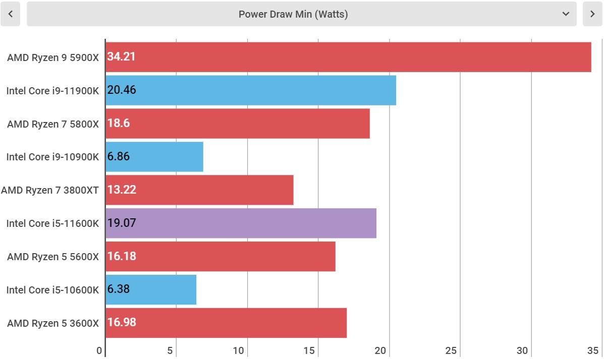 Intel Core i5-11600K perofrmance