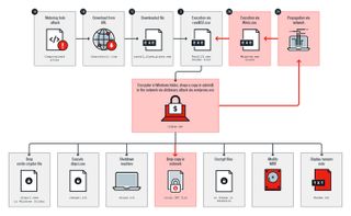 The Bad Rabbit infection chain, as diagrammed by Trend Micro. Credit: Trend Micro