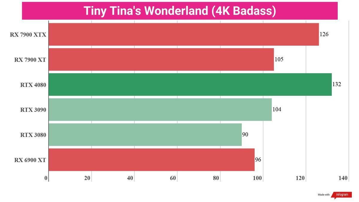 Bar chart displaying benchmark performance results for the AMD Radeon RX 7900 XT compared to other GPUs.