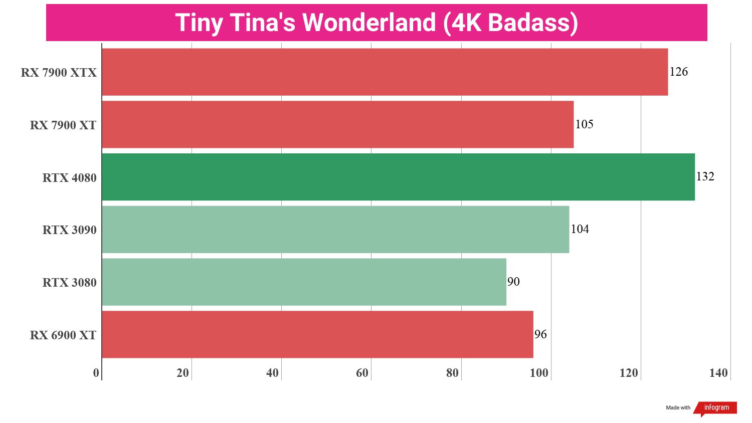 Bar chart displaying benchmark performance results for the AMD Radeon RX 7900 XT compared to other GPUs.