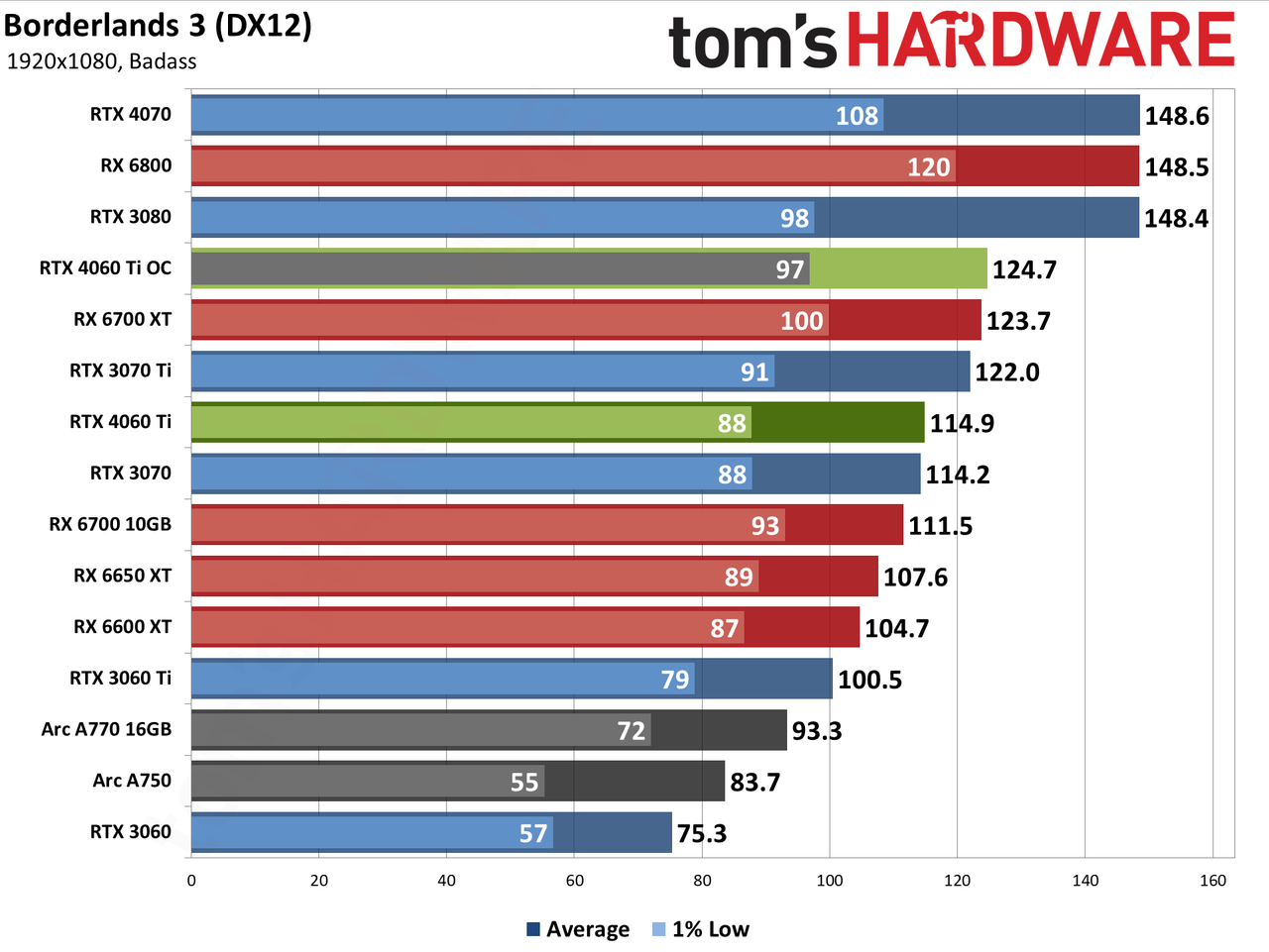 Nvidia GeForce RTX 4060 Ti gaming performance charts
