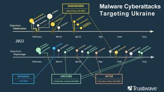 Graphic of malware attacks targeting Ukraine in 2022