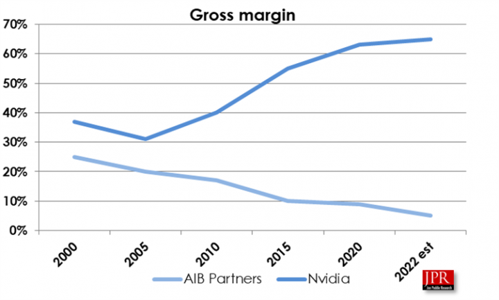 JPR Brutto-GPU-Margen