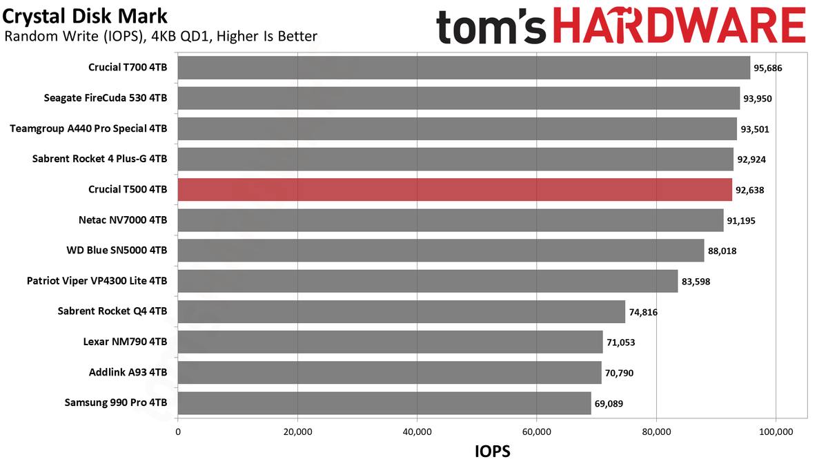 Crucial T500 4TB SSD