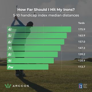 Arccos data graph showing iron shot distances (average) for a 5 to 10 handicap