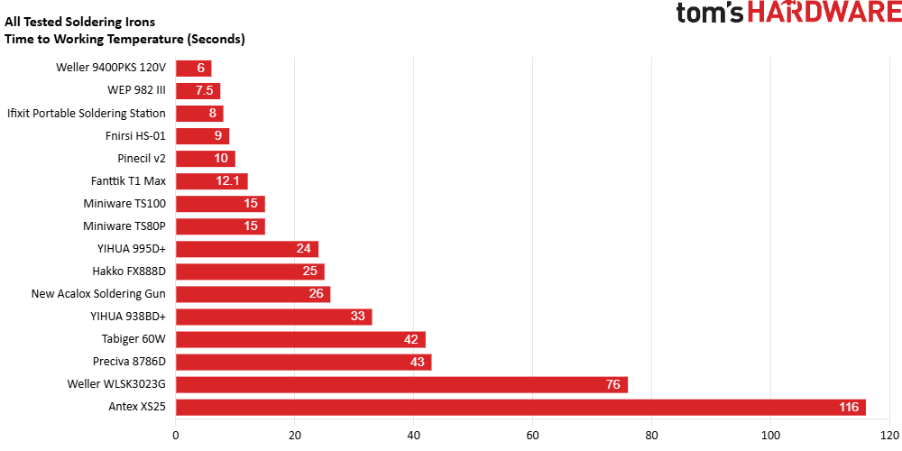 Chart of tested soldering irons