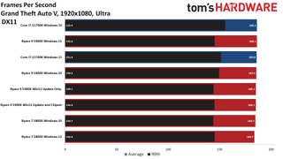 AMD Windows 11 vs 10 Gaming Performance Testing