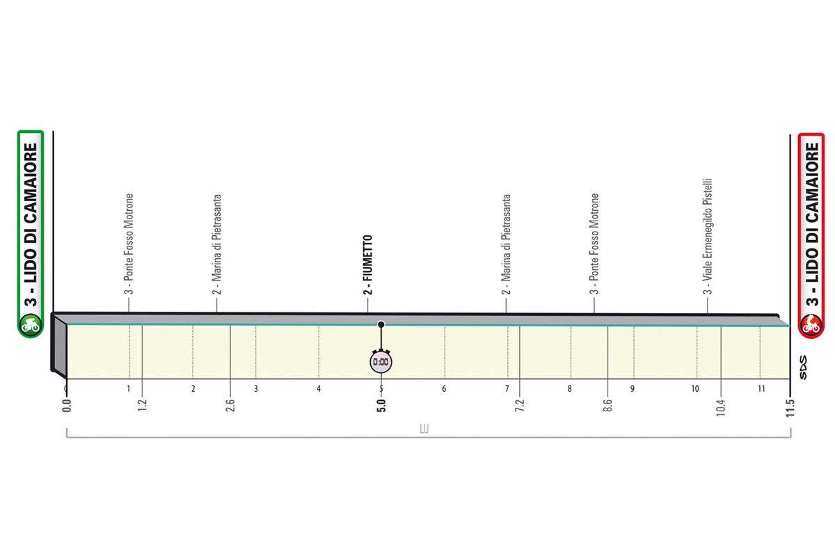 Maps and profiles of the 2023 Tirreno-Adriatico