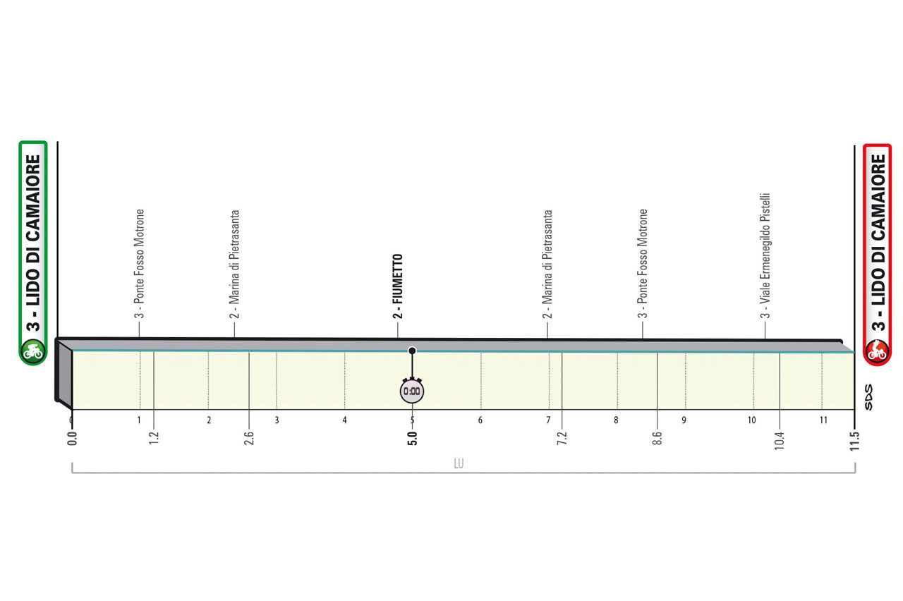 Maps and profiles of the 2023 Tirreno-Adriatico