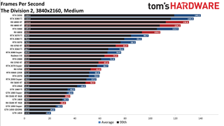 Best Graphics Cards and GPU Benchmarks Hierarchy gaming performance charts