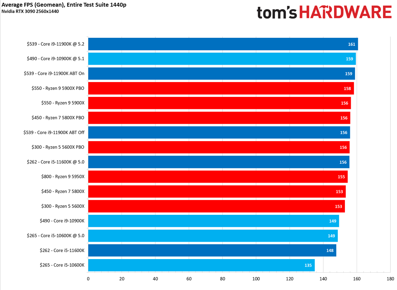 Gaming Performance - Cumulative