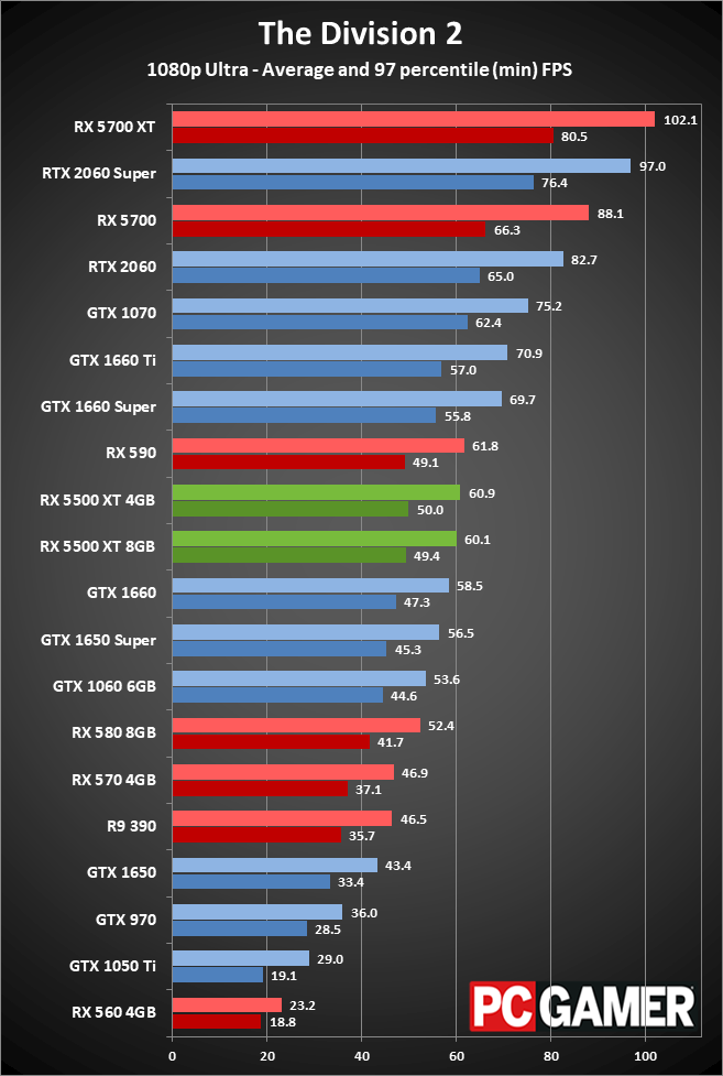 Radeon RX 5500 XT peformance