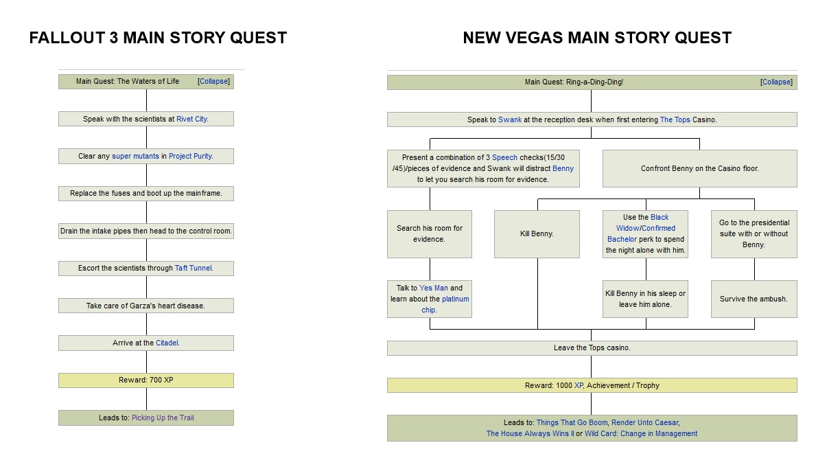 Table of story contents