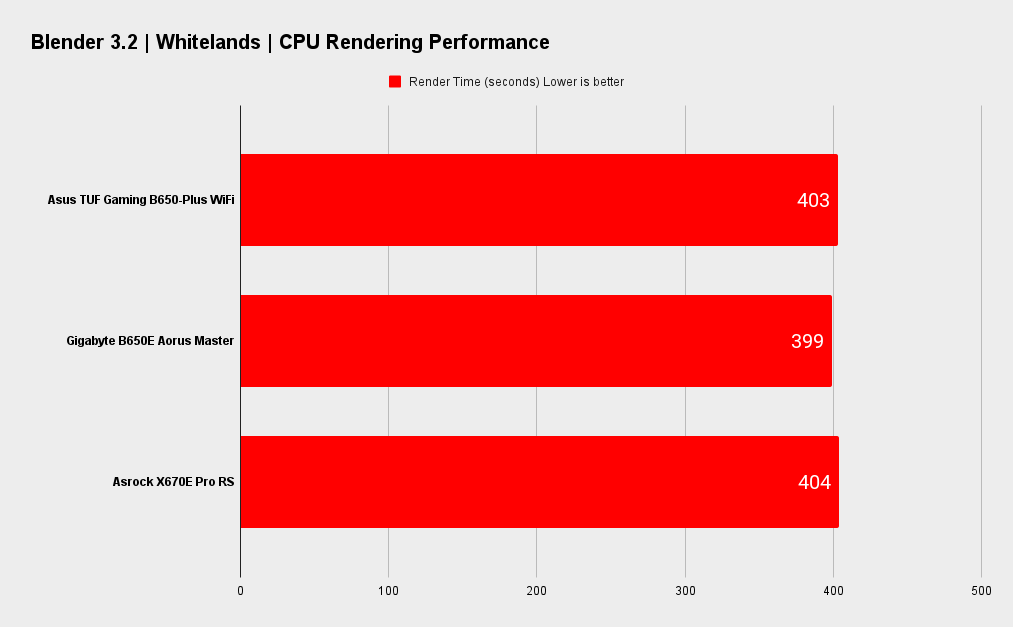 Asus TUF Gaming B650-Plus WiFi benchmarks