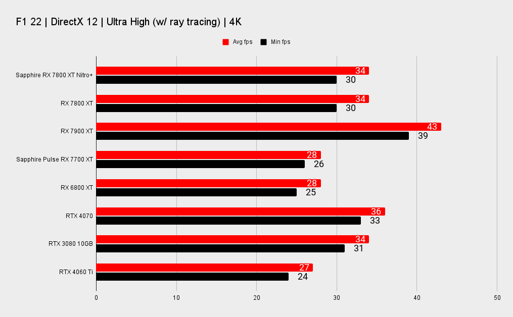 Sapphire Nitro+ Radeon RX 7800 XT benchmarks