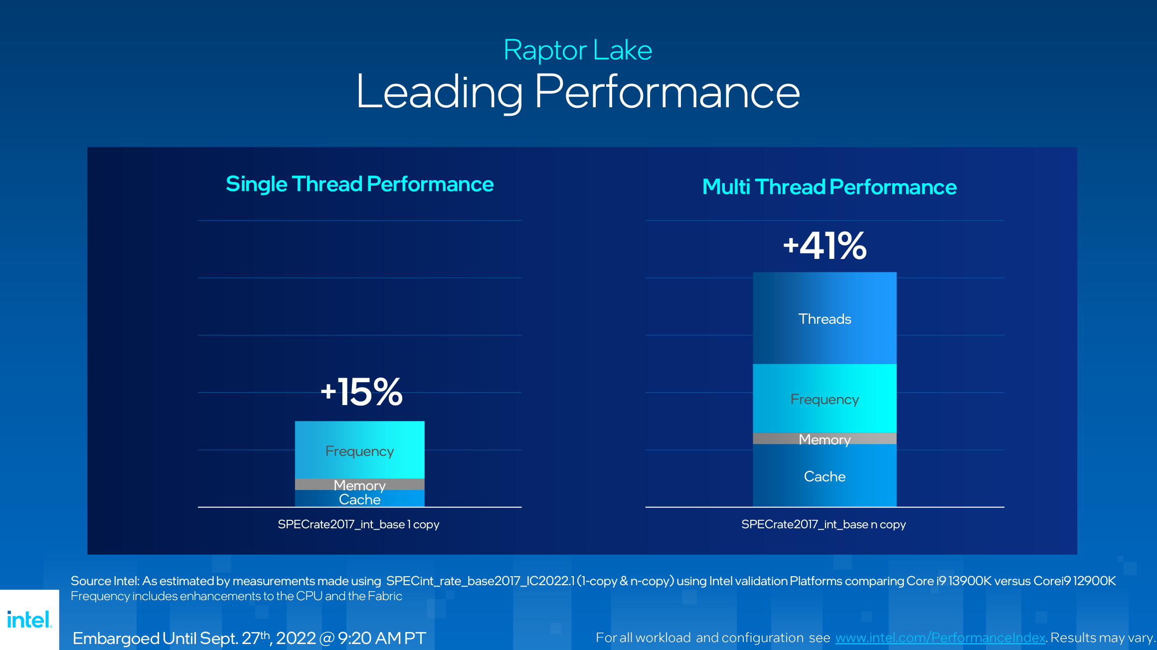 Intel Raptor Lake single-threaded and multithreaded performance breakdown graph