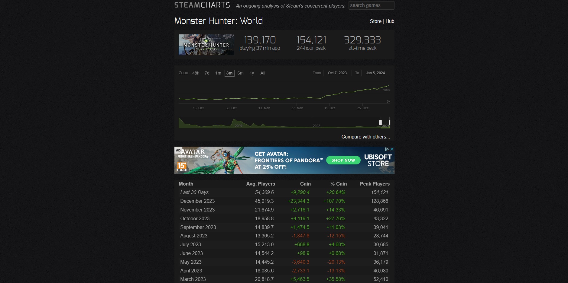 Screenshot of Monster Hunter: World's player database on Steamcharts