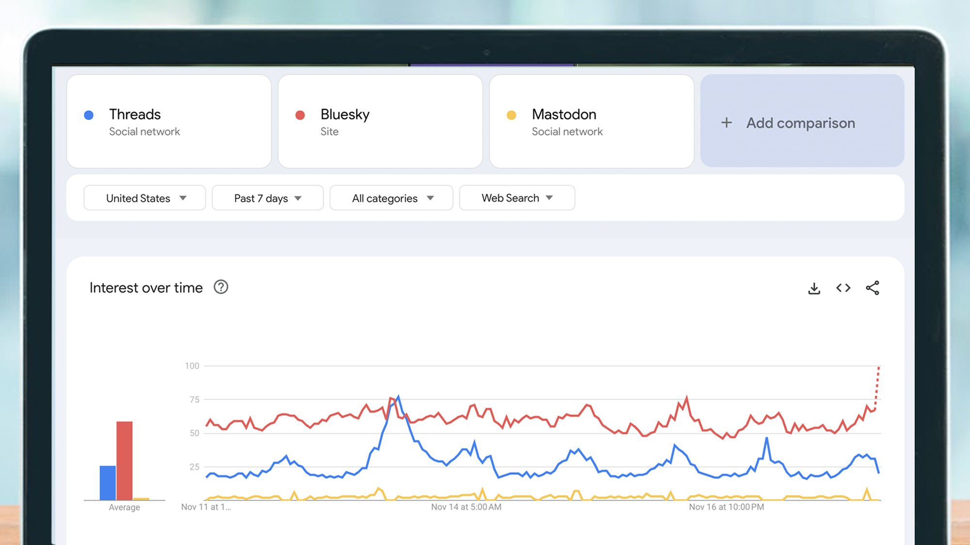 A laptop screen showing a Google Trends graph