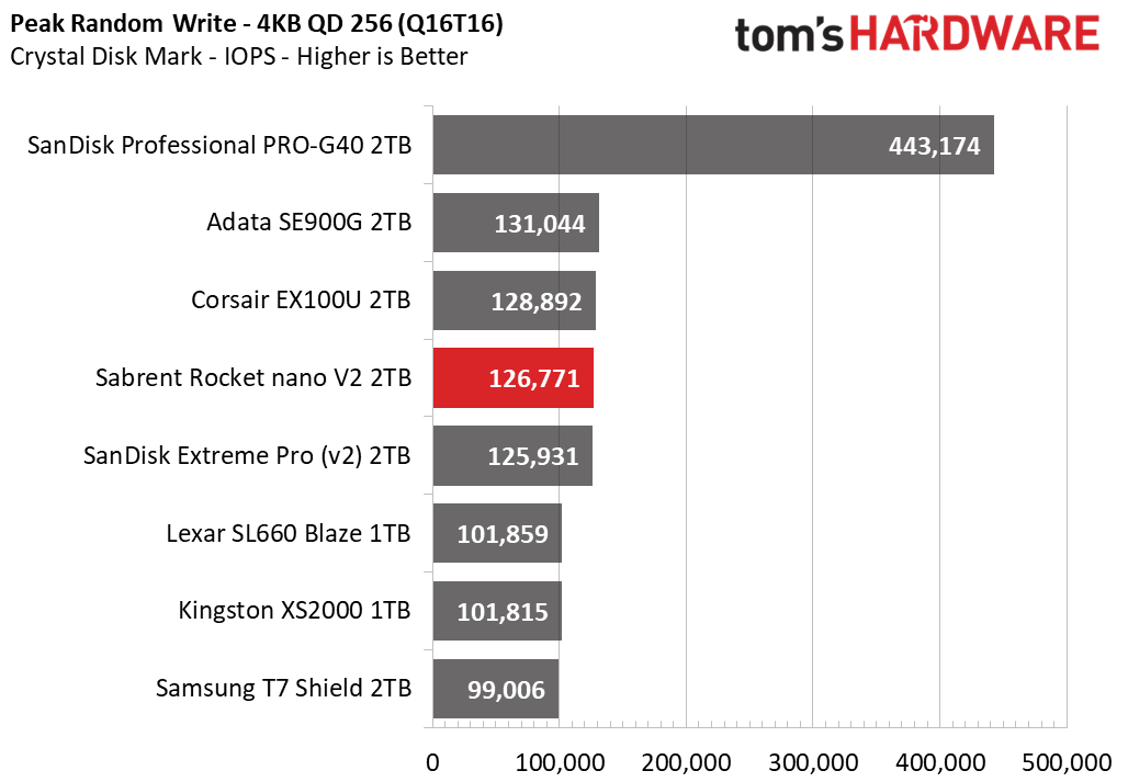 Sabrent Rocket nano V2 Portable SSD