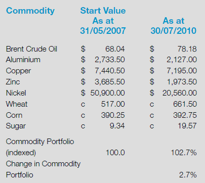 commodity-enhanced