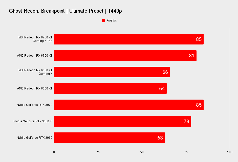 MSI Radeon RX 6750 XT Gaming X Trio benchmarks