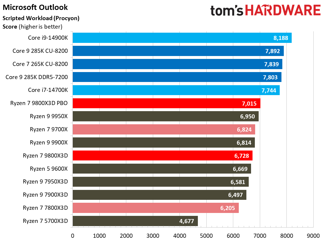 AMD Ryzen 7 9800X3D