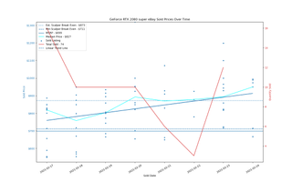 Đánh giá Card đồ họa GeForce RTX 3060 12GB DDR6, ra mắt vào cuối tháng 2 123 eBay định giá GPU, ngày 17-24 tháng 2 năm 2021