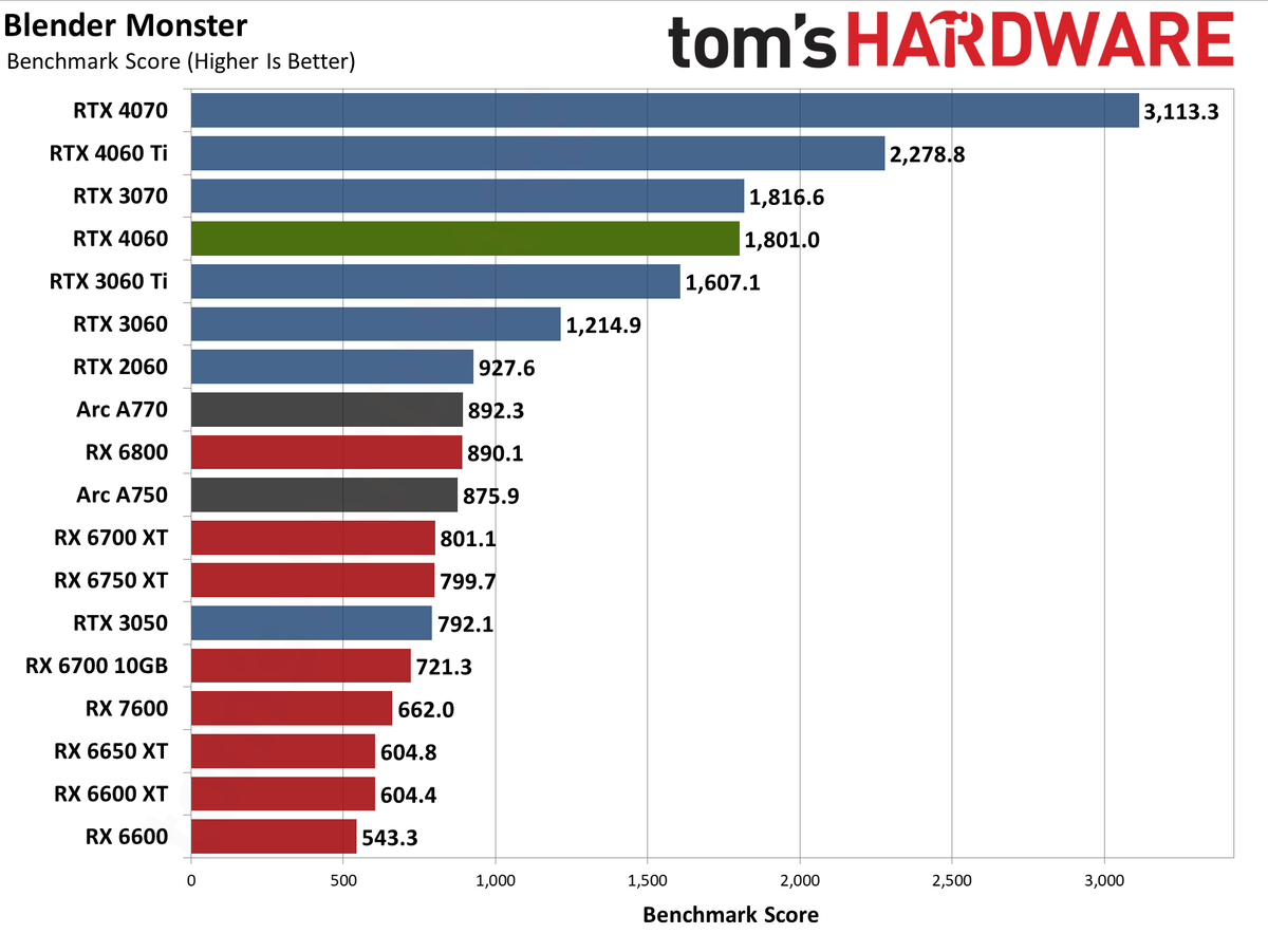Nvidia GeForce RTX 4060 Professional Content Creation and AI Charts