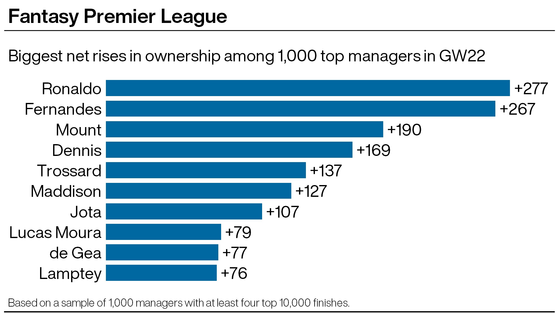 A graphic showing the most popular additions among elite FPL managers ahead of GW22