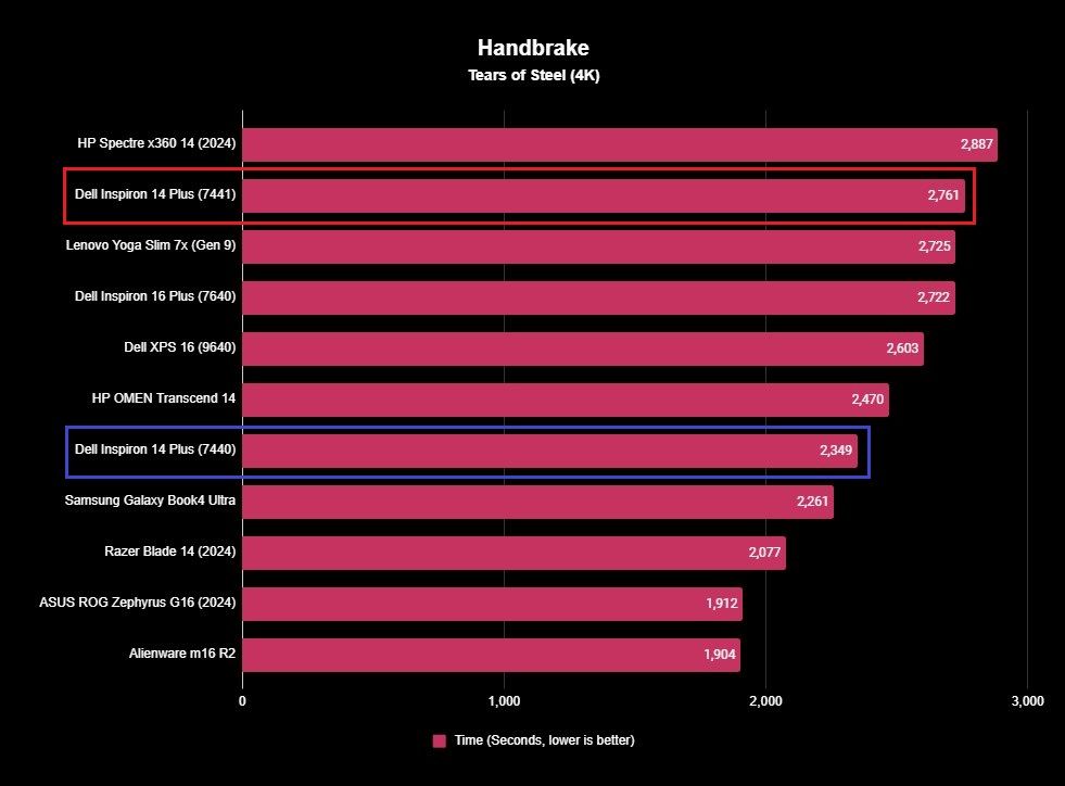 Screenshot of benchmark results for the Dell Inspiron 14 Plus.