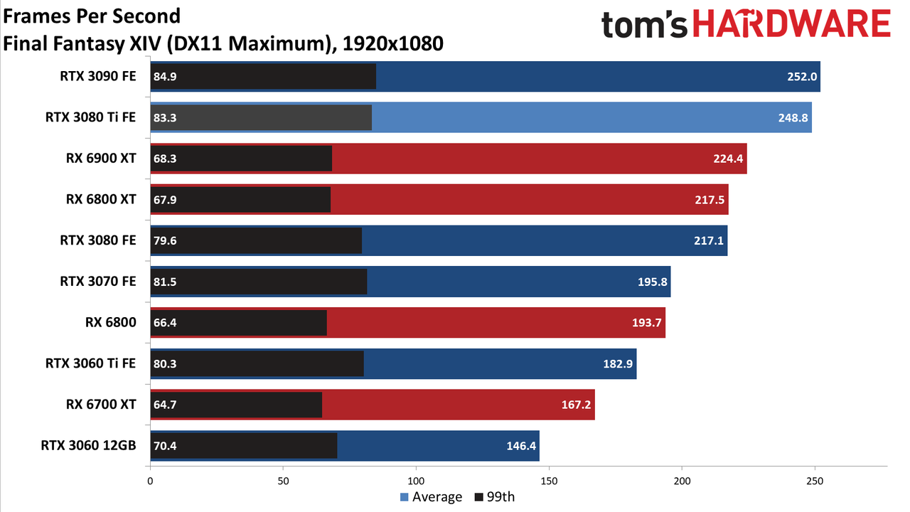 GeForce RTX 3080 Ti 1080p standard gaming charts