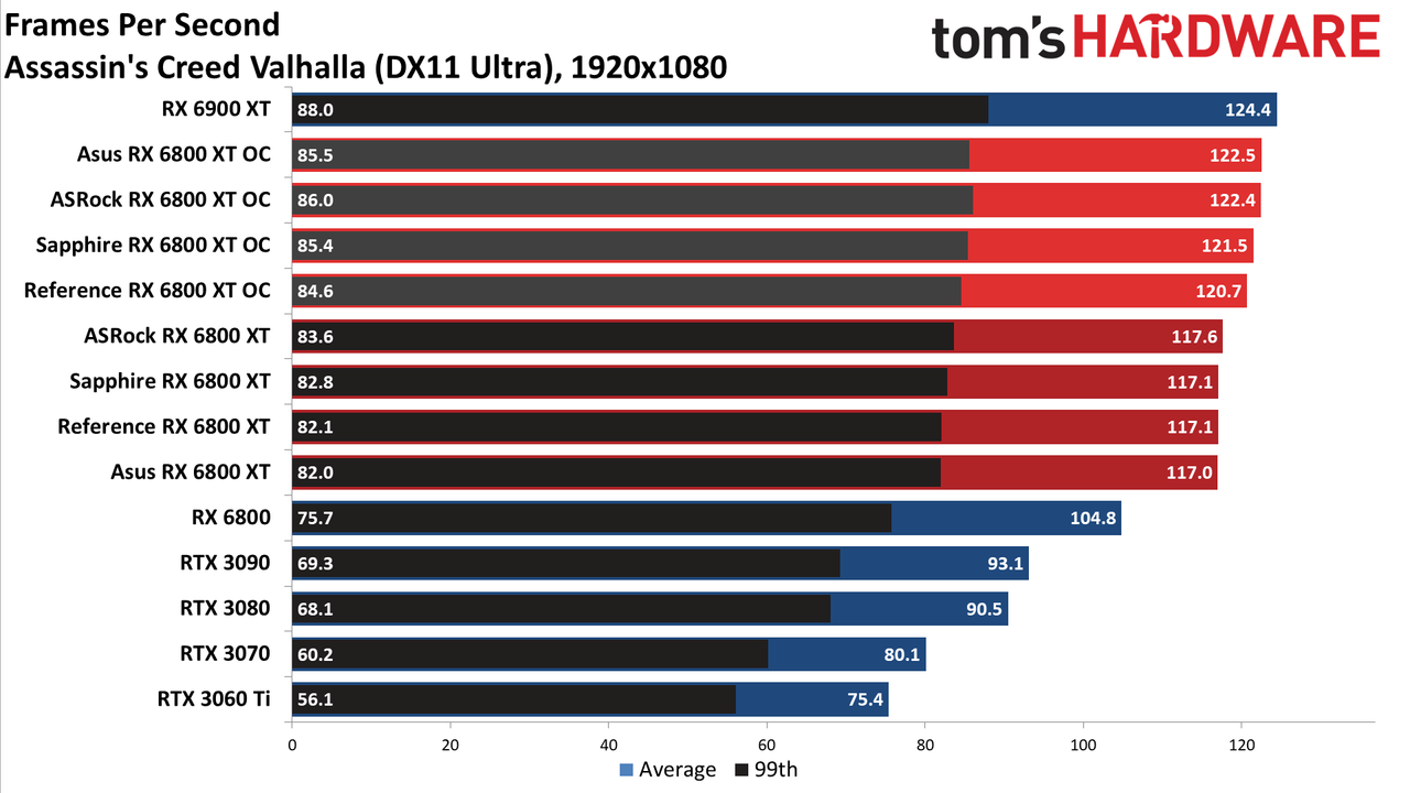 AMD Radeon RX 6800 XT Roundup