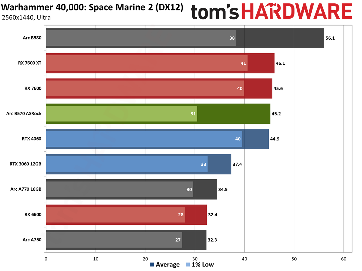 ASRock Arc B570 Challenger OC gaming charts