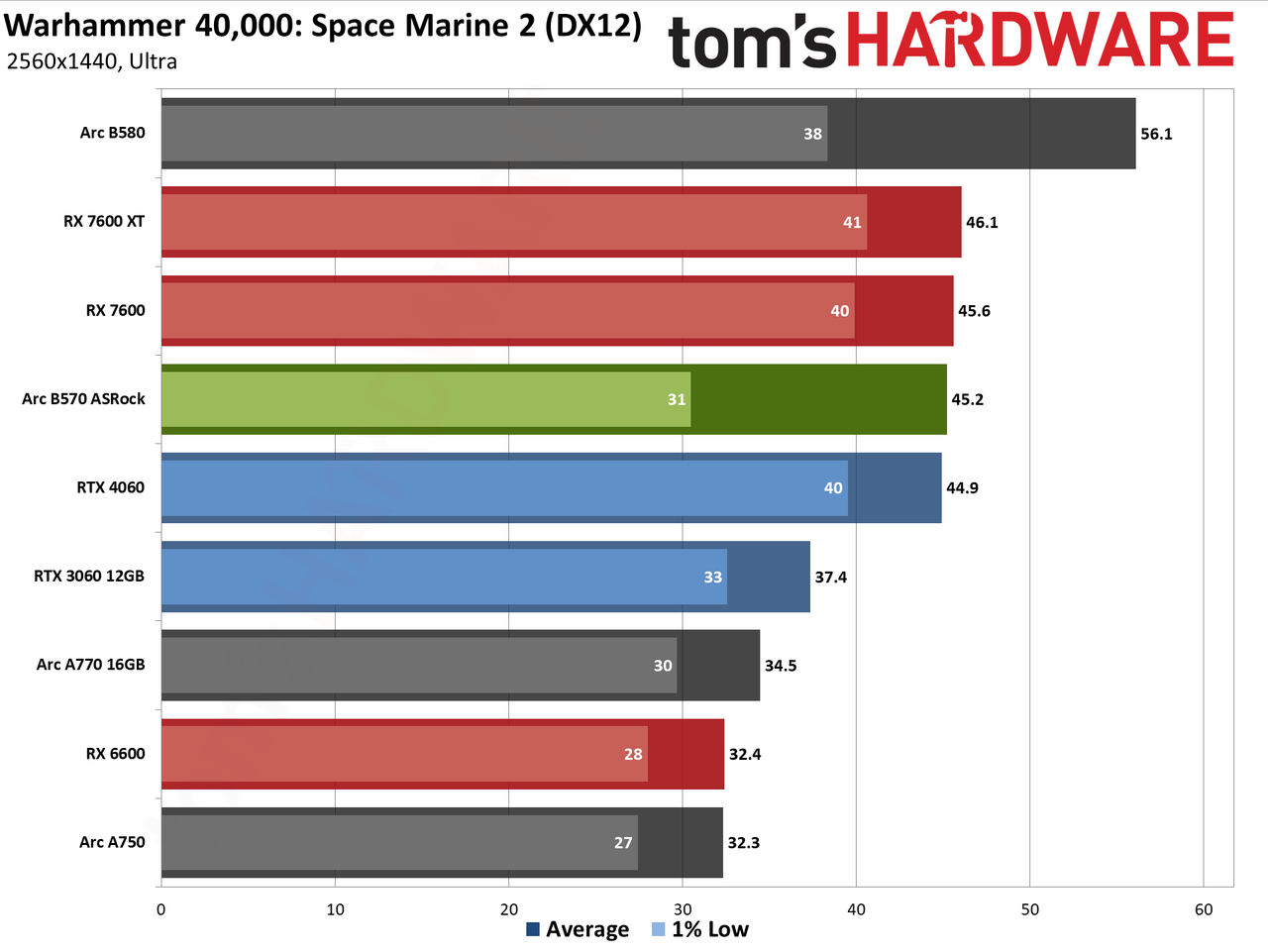 ASRock Arc B570 Challenger OC gaming charts