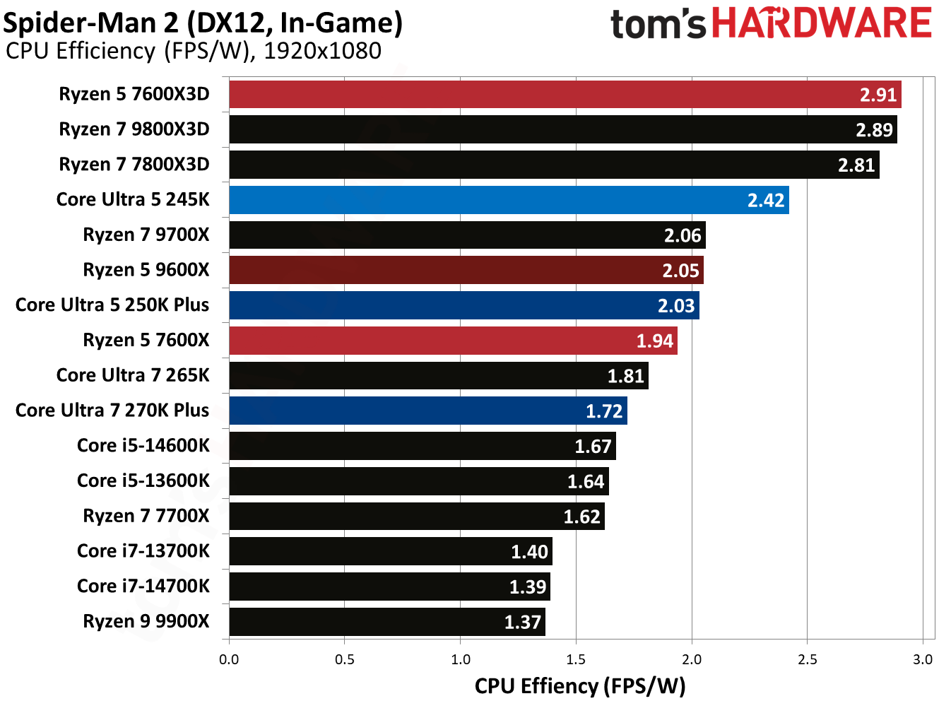 Intel Core Ultra 5 250K Plus