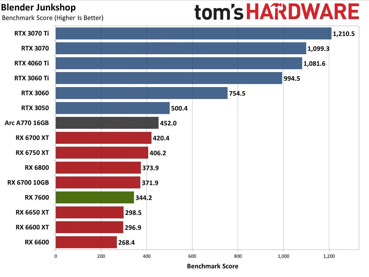 AMD Radeon RX 7600 professional and AI charts